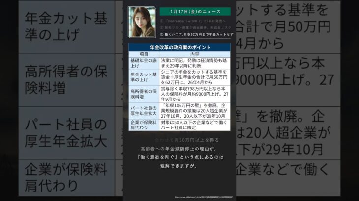 【年金改革】働くシニア、月収62万円まで年金カットせず、現役世代の負担増？ / 1月17日(金)のニュースまとめ③ #年金 #石破茂 #自民党 #ニュース #経済 #政治 #shorts