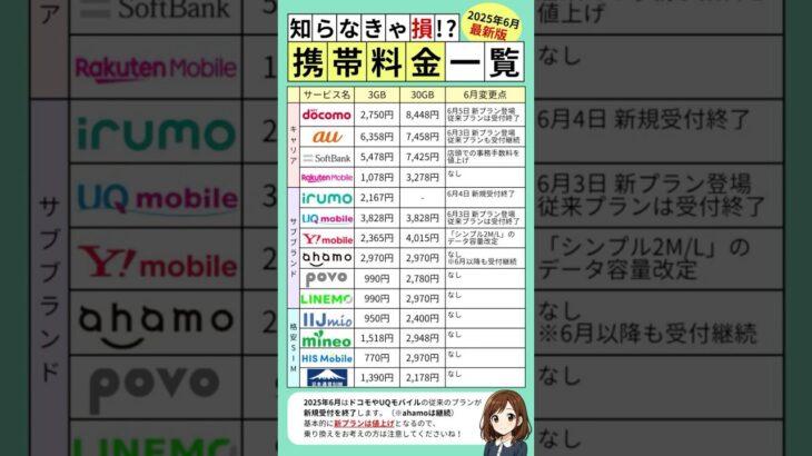 2025年6月最新版! 知らなきゃ損!?携帯料金一覧 #スマホ #格安sim #比較 #ギガ #通信費 #節約 #スマプラ #shorts