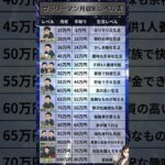 3 サラリーマン月収別【サラリーマン月収別リアル生活感】平均年収と生活費の現実…物価高で老後不安？ #お金 #年収 #生活費 #年金事務所 #怖い話