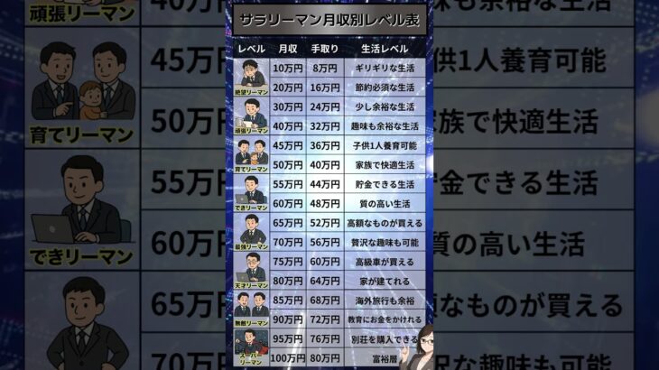 3 サラリーマン月収別【サラリーマン月収別リアル生活感】平均年収と生活費の現実…物価高で老後不安？ #お金 #年収 #生活費 #年金事務所 #怖い話