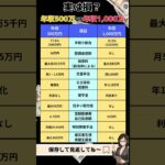￥年収500万vs年収100万　の生活比較　お金の問題