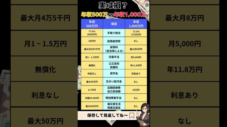 ￥年収500万vs年収100万　の生活比較　お金の問題