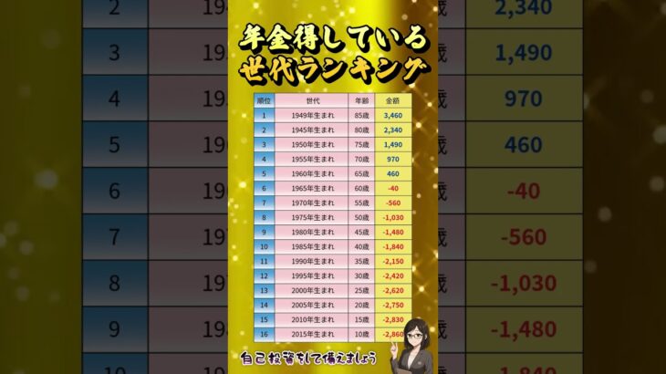 年金得している世代ランキング #年金　＃住民税非課税世帯　 #年金事務所 #最低賃金　その差は数百万円どころか、数千万円になることも…😱 #お金を増やす