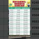 【1965年〜2025年】国民年金の保険料と老齢基礎年金の支給額の推移 #shorts