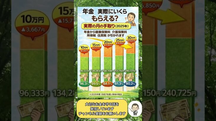 【2025年版】年金は実際いくらもらえる？手取り額の真実 #shorts
