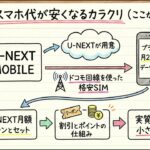 実は毎月のスマホ代、U-NEXTを使うと300円になります！そのカラクリを徹底解説