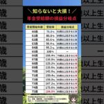 【知らないと大損！】年金受給は結局何歳がお得？　#年金　#老後資金　#shorts