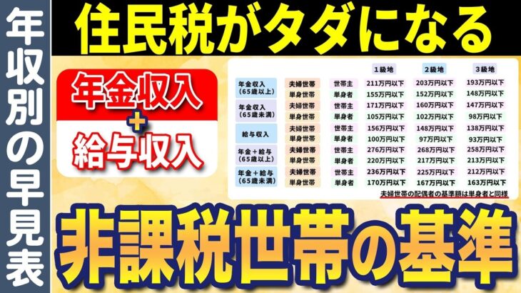 🎏【老後収入】年金と給与がいくらなら住民税非課税世帯に該当する？夫婦 単身 居住地別を早見表にて解説🎏