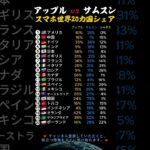 アップル vs サムスンスマホ世界20カ国シェア #シニア健康 #名言 #60歳代 #シニア健康 #名言 #60歳代 #占い #40代ショート #恋愛 #占い #40代ショート #恋愛
