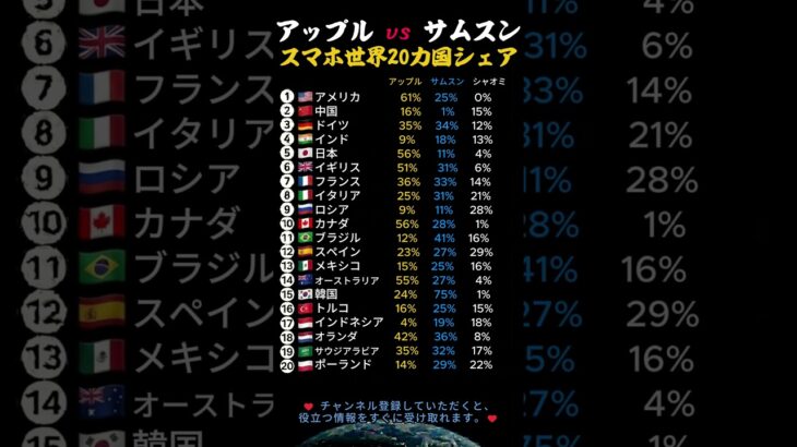 アップル vs サムスンスマホ世界20カ国シェア #シニア健康 #名言 #60歳代 #シニア健康 #名言 #60歳代 #占い #40代ショート #恋愛 #占い #40代ショート #恋愛