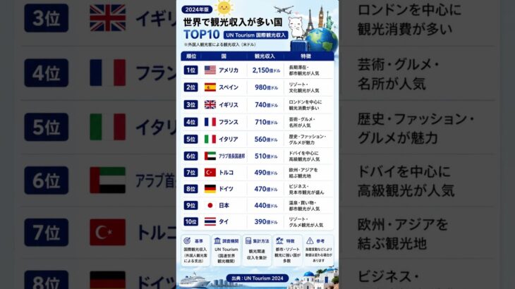 2024年版(世界で観光収入が多い国 TOP10)日本は何位？ #占い #60歳代 #40代ショート #占い #60歳代 #40代ショート #若い頃 #恋愛 #シニア #若い頃 #恋愛 #シニア